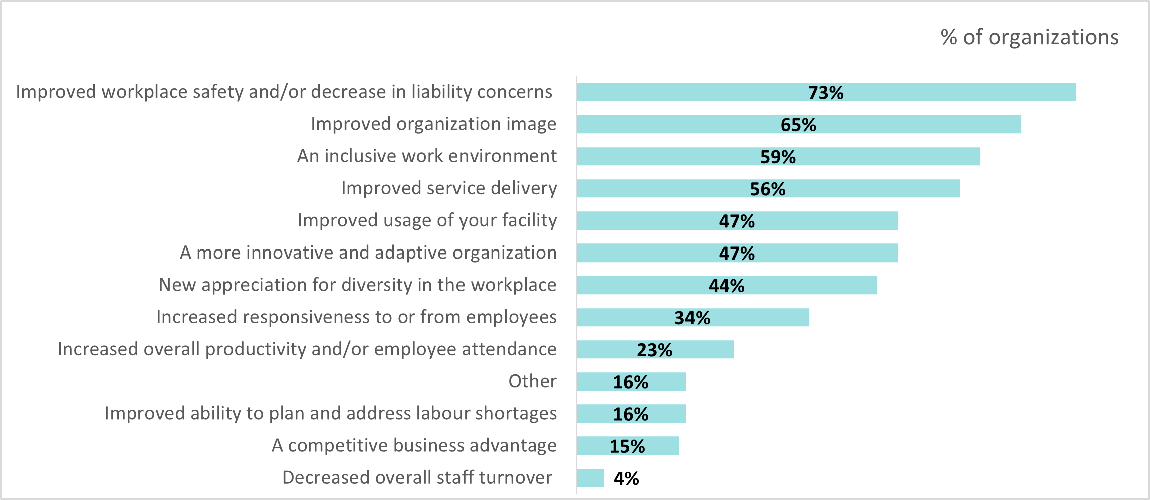 Graph of 'Benefits for organizations in the workplace'